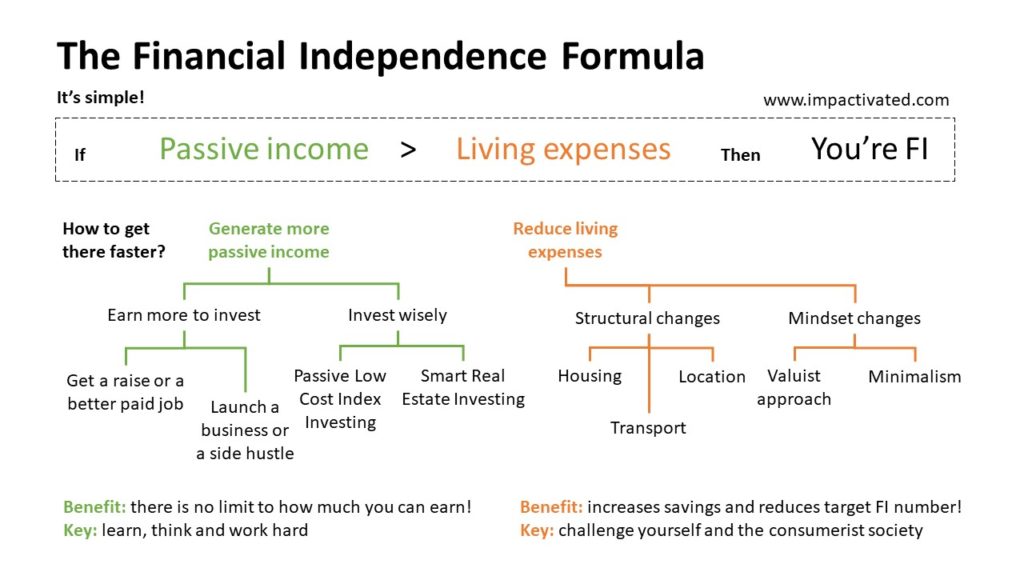 Reaching Financial Independence with the FI Formula - Impactivated